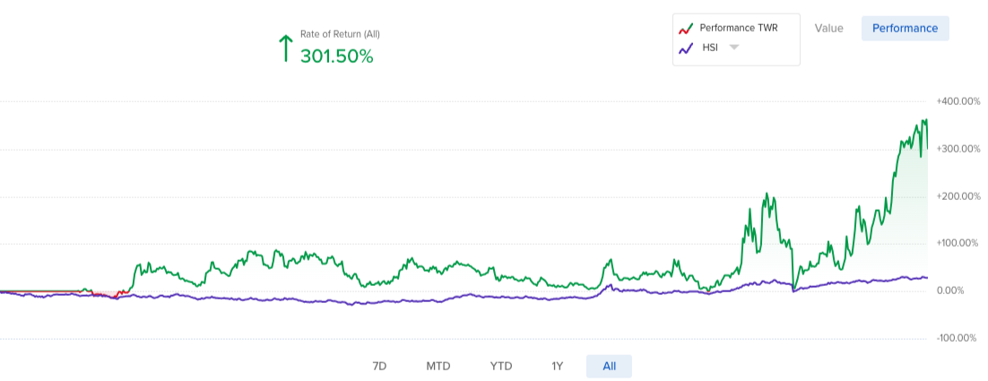 FTF Flagship Strategy Performance Graph