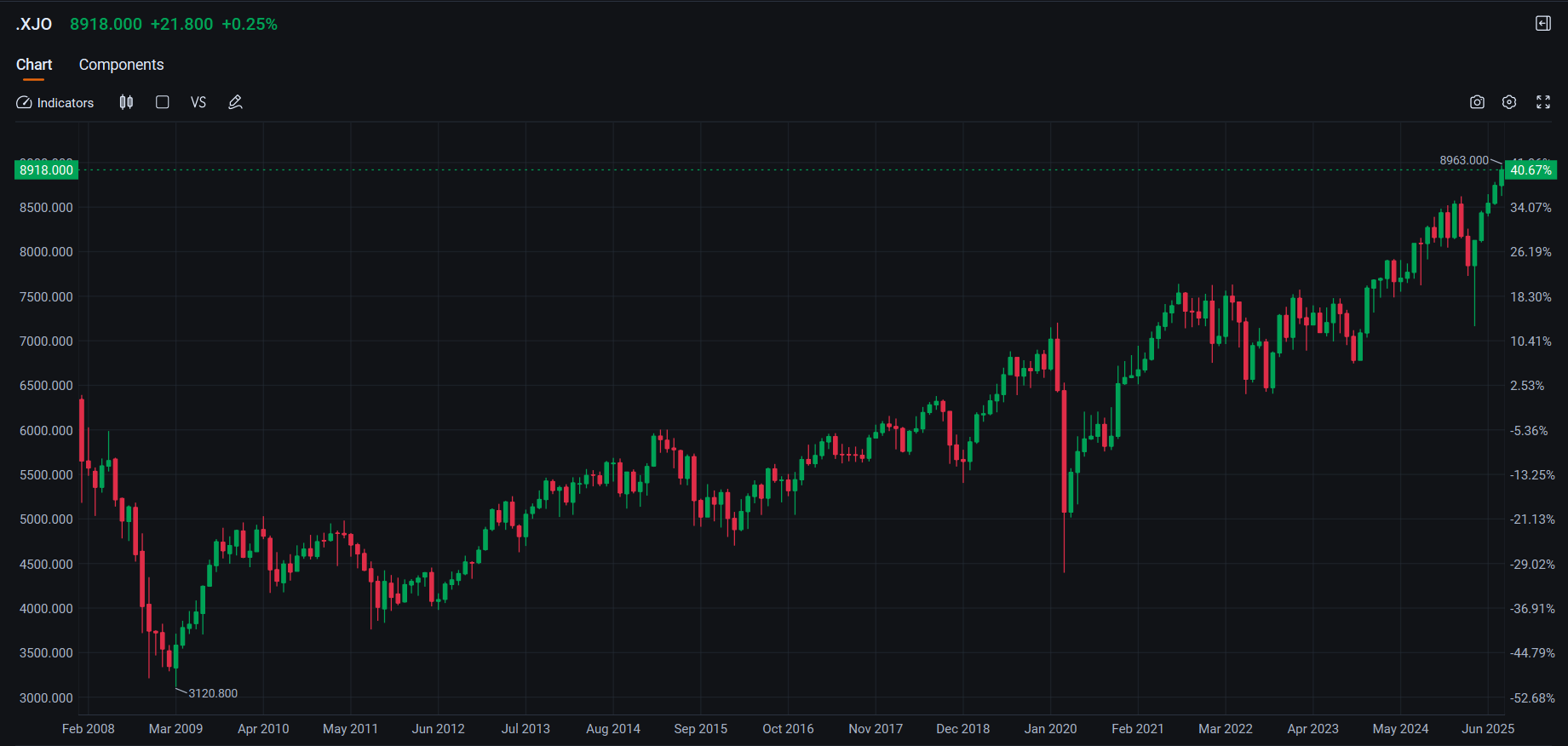 ASX 200
