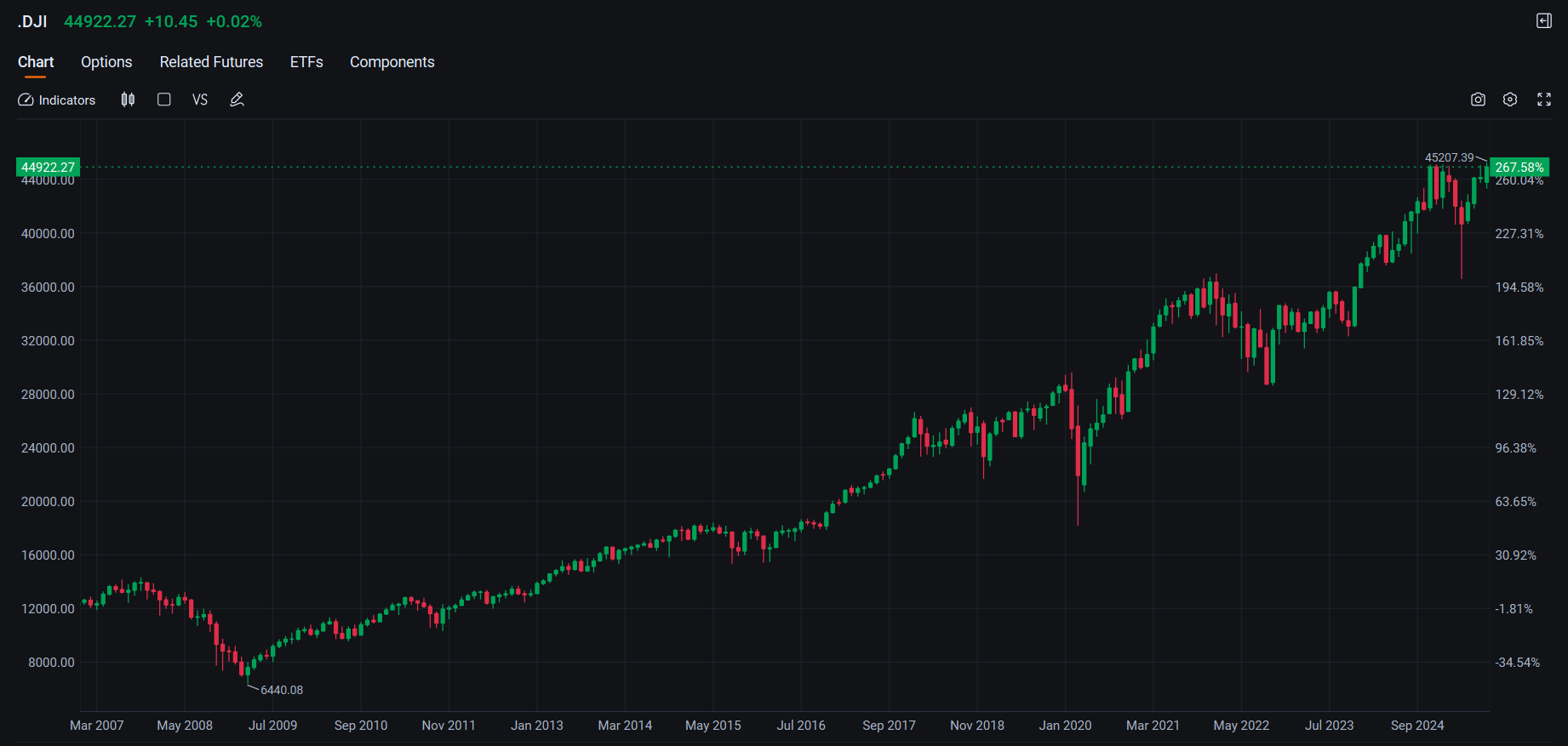 Dow Jones Index