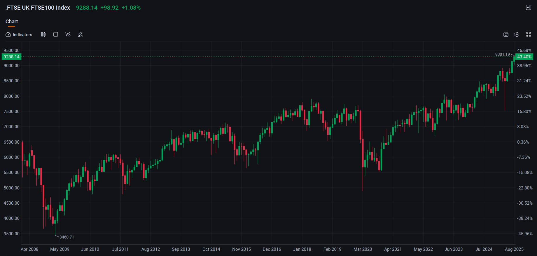 FTSE 100