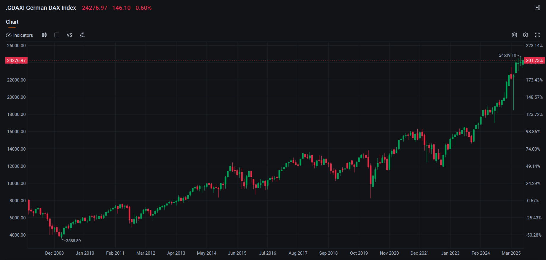 DAX Index