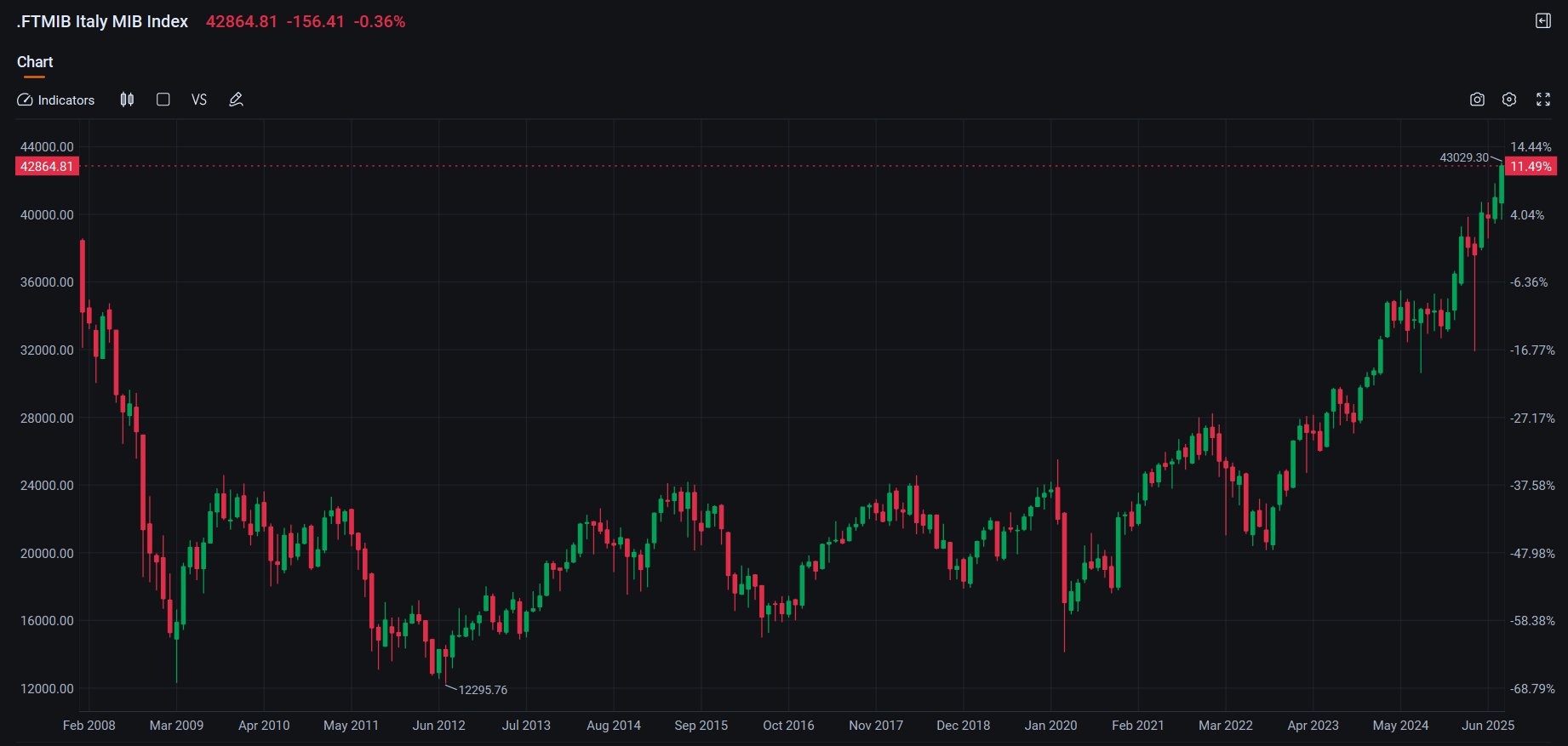 MIB Index