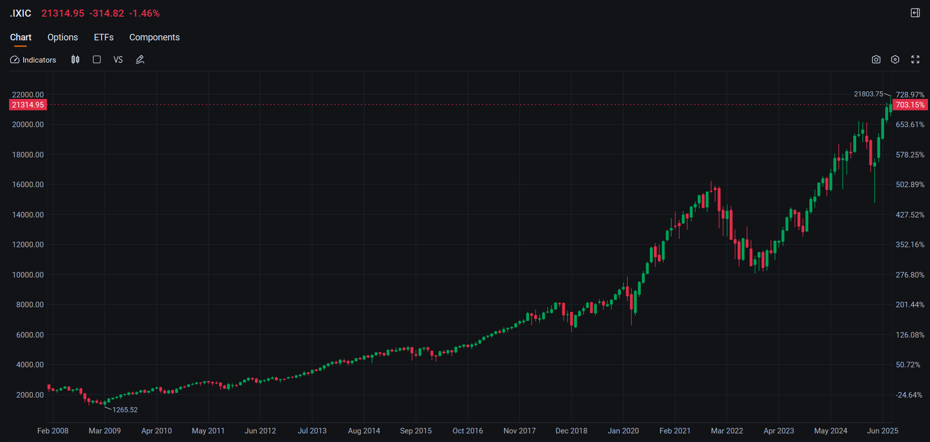 Nasdaq