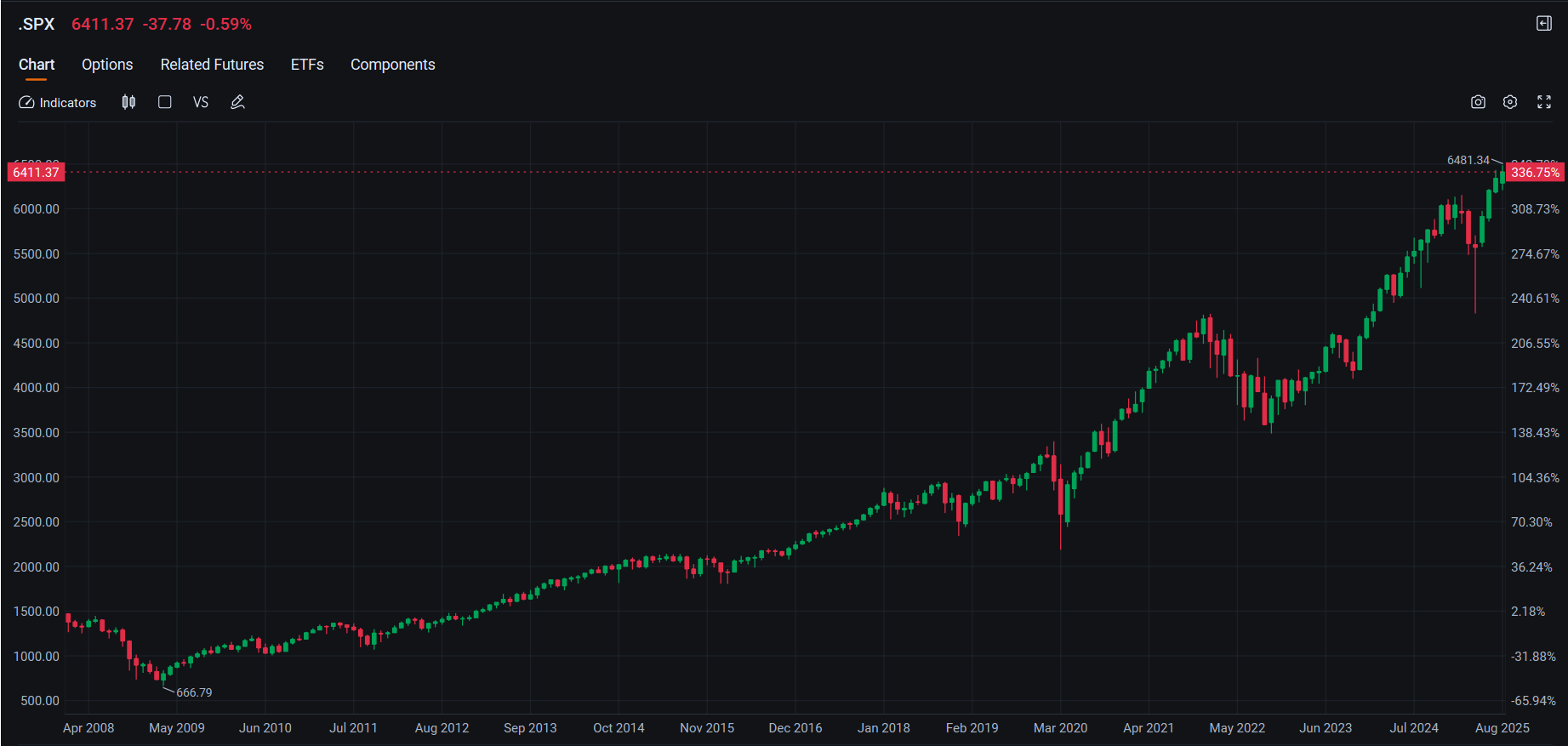 S&P 500