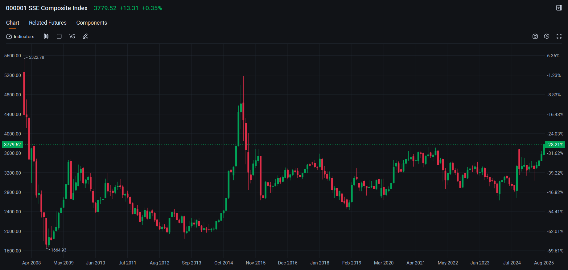 SSE Index