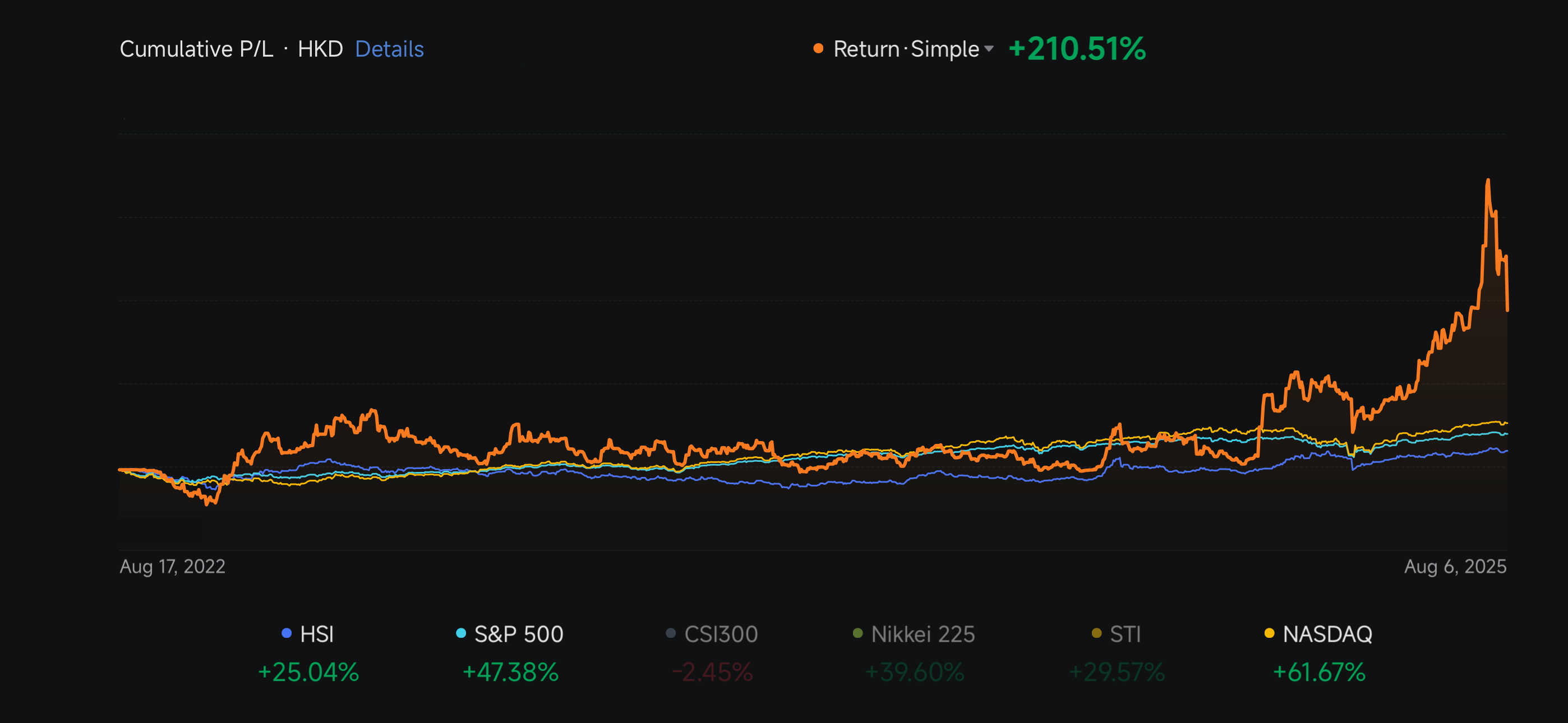 Value Investment Performance Graph